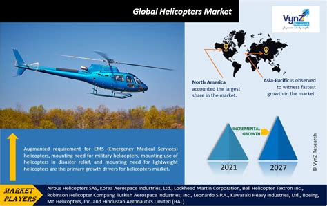global helicopters market by point of sale|Global helicopter market .